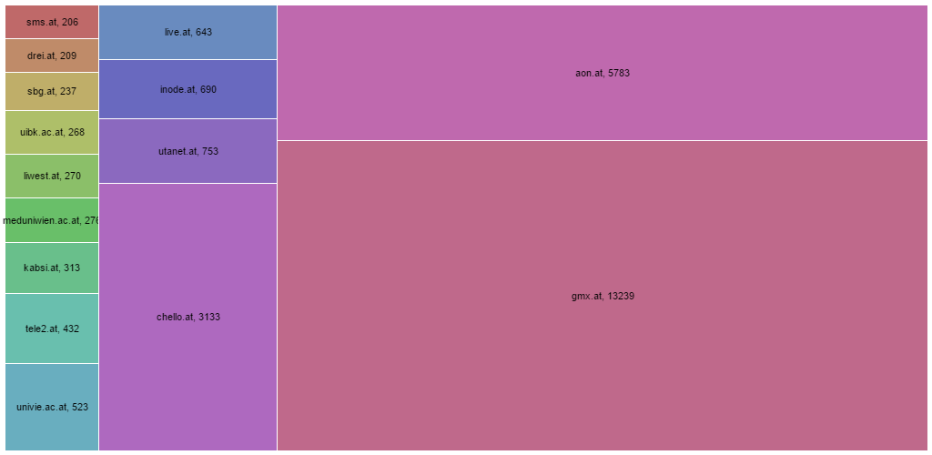 Provider graph