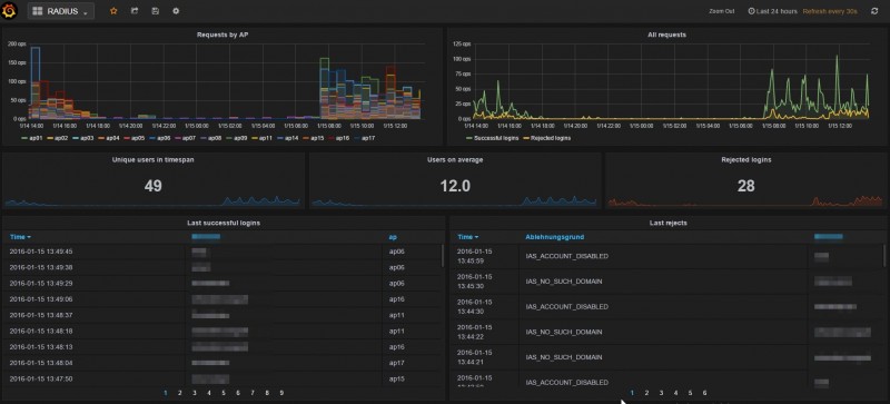 Example grafana log