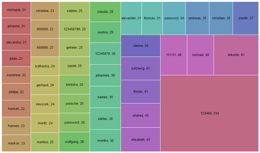 Most common passwords