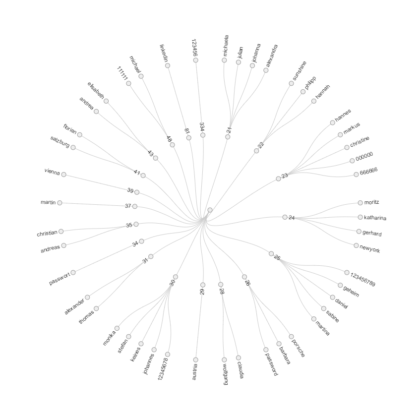 round dendrogram of the most common passwords